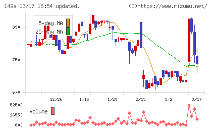 シンカチャート