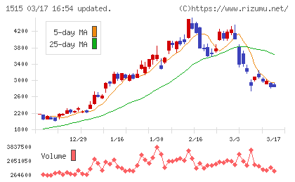 日鉄鉱業チャート