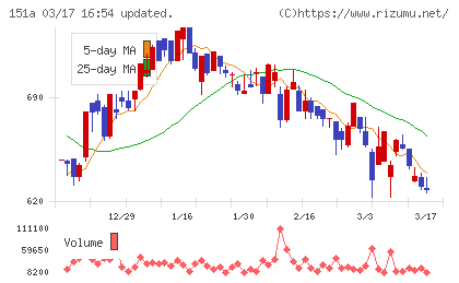 ダイブチャート