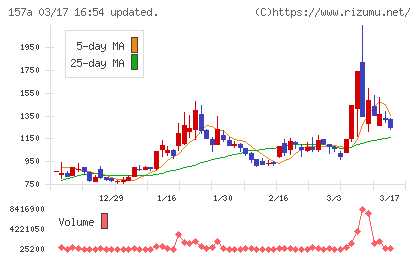 グリーンモンスターチャート