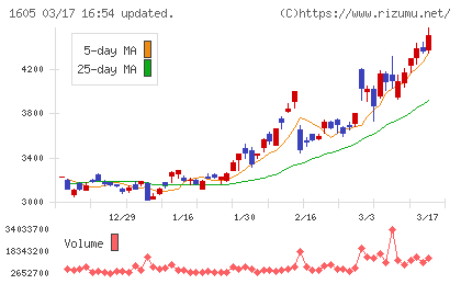 ＩＮＰＥＸチャート