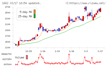 石油資源開発チャート