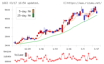 Ｋ＆Ｏエナジーグループチャート
