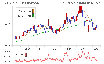 リョーサン菱洋ホールディングスチャート