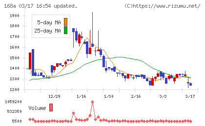 イタミアートチャート