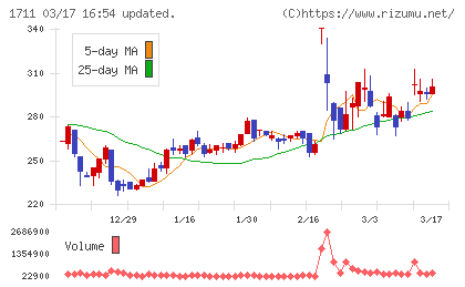 ＳＤＳホールディングスチャート