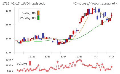 第一カッター興業チャート