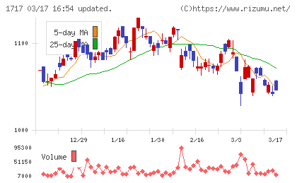 明豊ファシリティワークスチャート
