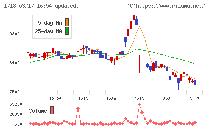 美樹工業チャート