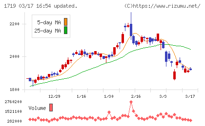安藤ハザマチャート