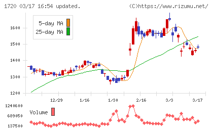 東急建設チャート