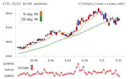 コムシスホールディングスチャート