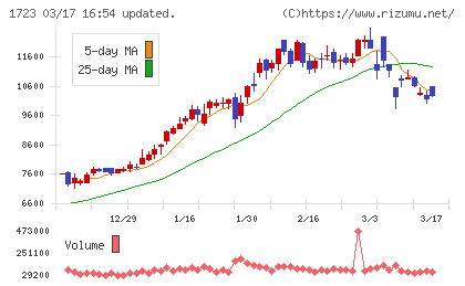 日本電技チャート
