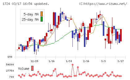 シンクレイヤチャート