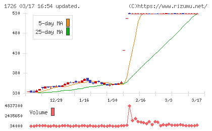 ビーアールホールディングスチャート