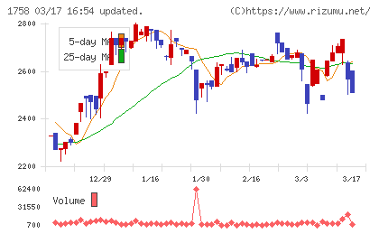 太洋基礎工業チャート