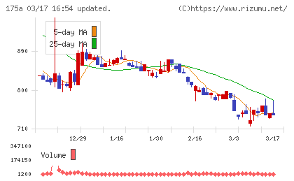 Ｗｉｌｌ　Ｓｍａｒｔチャート