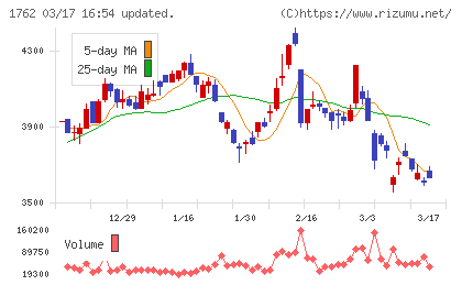 高松コンストラクショングループチャート