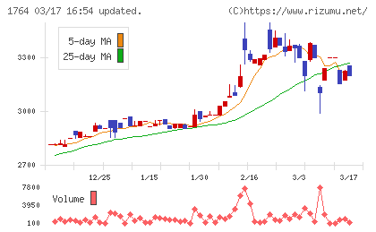 工藤建設チャート