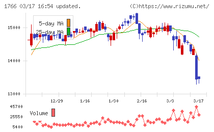 東建コーポレーションチャート