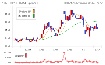 ソネックチャート