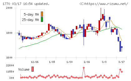 藤田エンジニアリングチャート