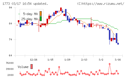 ＹＴＬチャート