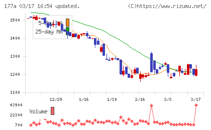 コージンバイオチャート