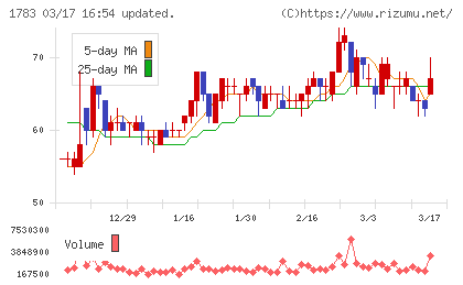 ｆａｎｔａｓｉｓｔａチャート