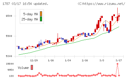 ナカボーテックチャート