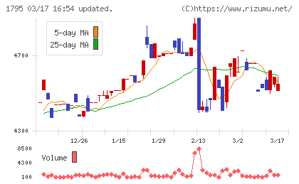 マサルチャート