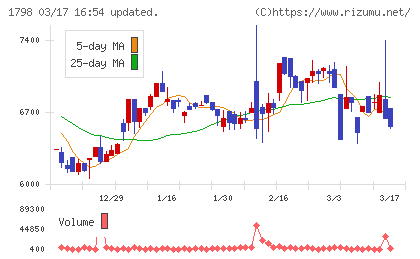 守谷商会チャート