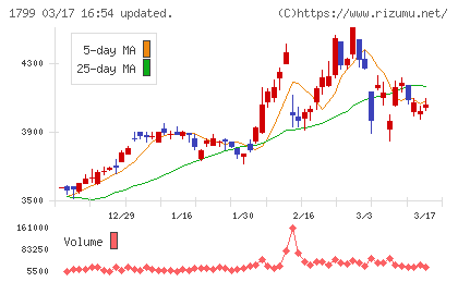 第一建設工業チャート