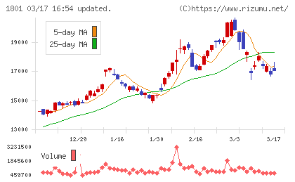大成建設チャート