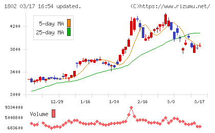 大林組チャート