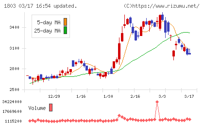 清水建設チャート