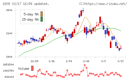 長谷工コーポレーションチャート