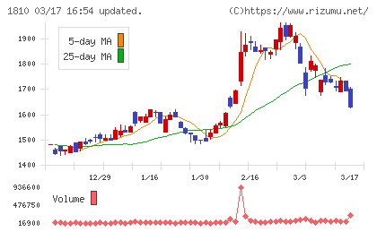 松井建設チャート