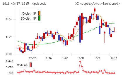 錢高組チャート