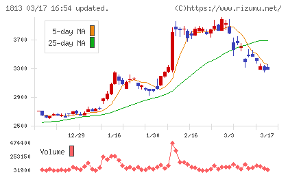 不動テトラチャート