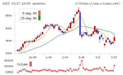 鉄建建設チャート