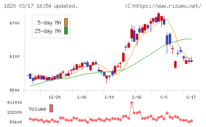 西松建設チャート