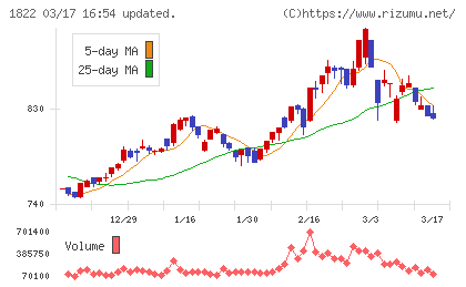 大豊建設チャート