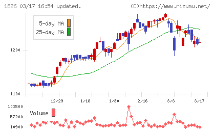佐田建設チャート