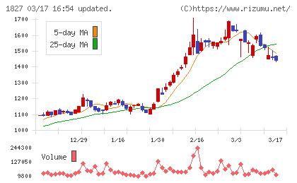ナカノフドー建設チャート