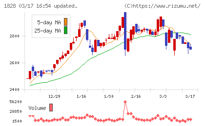 田辺工業チャート
