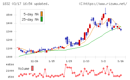 北海電工チャート