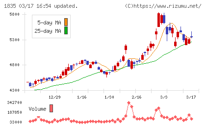 東鉄工業チャート