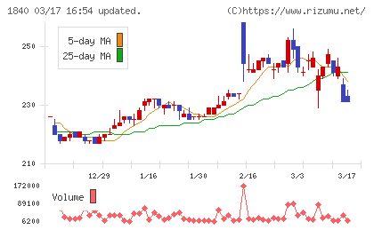土屋ホールディングスチャート