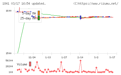 サンユー建設チャート